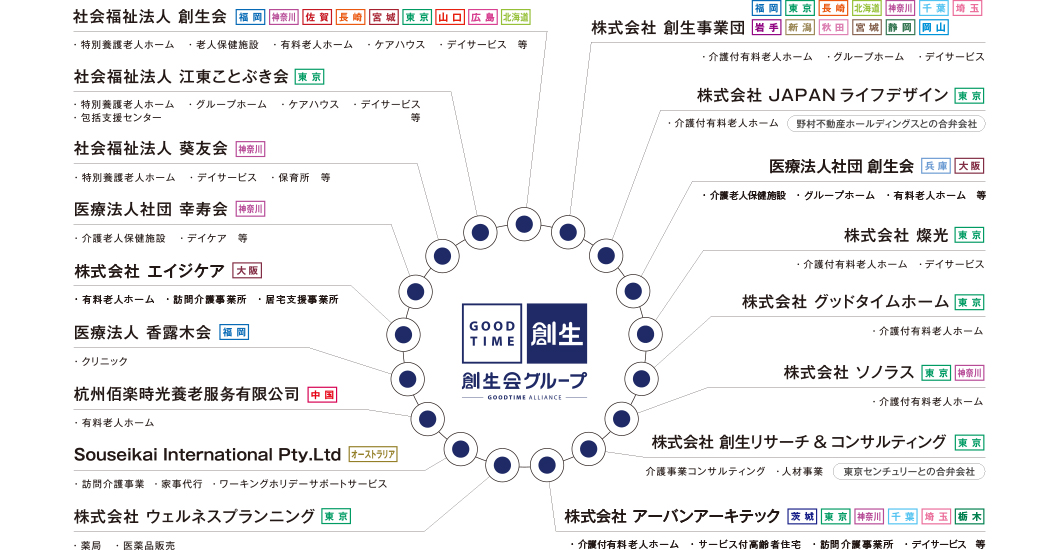 創生会グループ 法人一覧