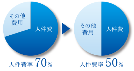 人事配置の最適化